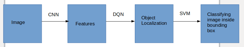 Object Localization using Deep Reinforcement Learning